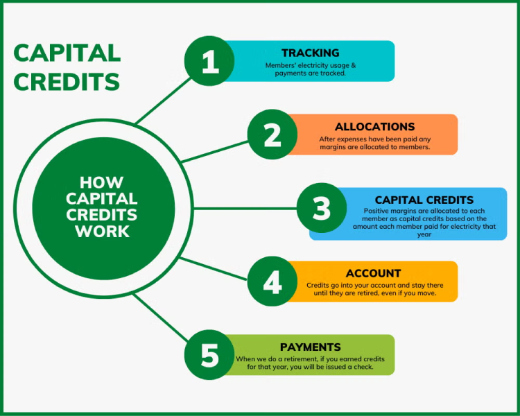 capital credits